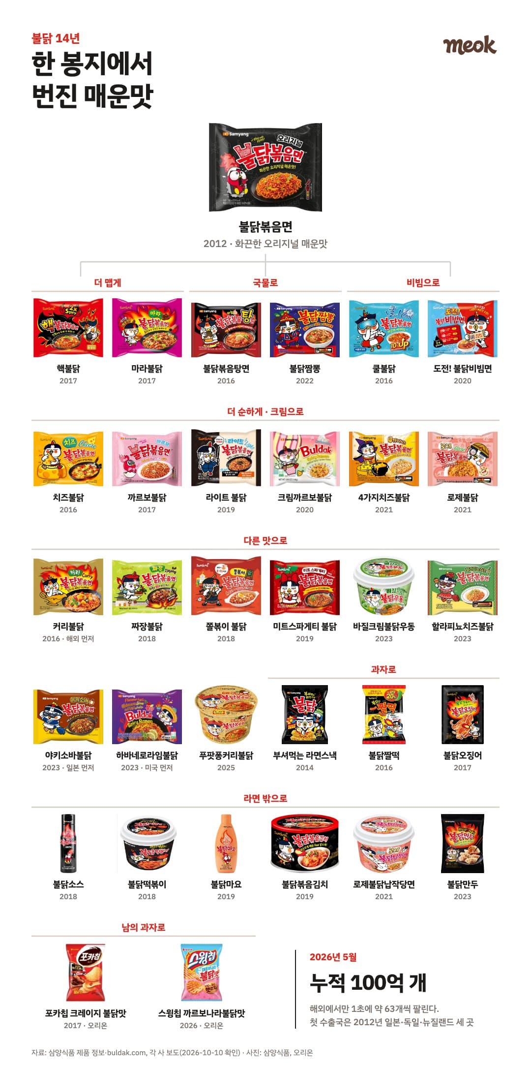 2012년 불닭볶음면에서 갈라져 나온 불닭들. 자료: 삼양식품 제품 정보·buldak.com, 각 사 보도 — 그림: 먹보고