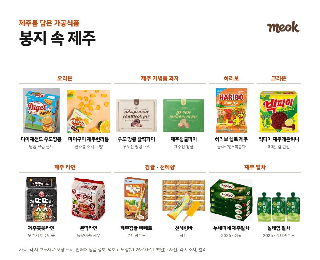 제주를 담은 가공식품. 자료: 각 사 보도자료·포장 표시, 판매처 상품 정보, 먹보고 도감 — 그림: 먹보고