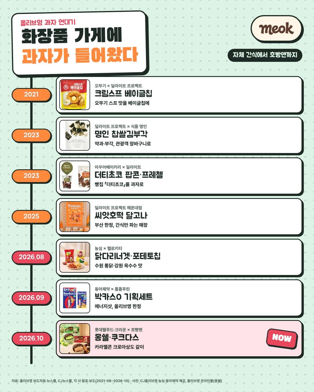 2021년 오뚜기 베이글칩부터 2026년 호빵맨 몽쉘까지. 자료: 올리브영 보도자료·뉴스룸, CJ뉴스룸, 각 사 발표 — 그림: 먹보고
