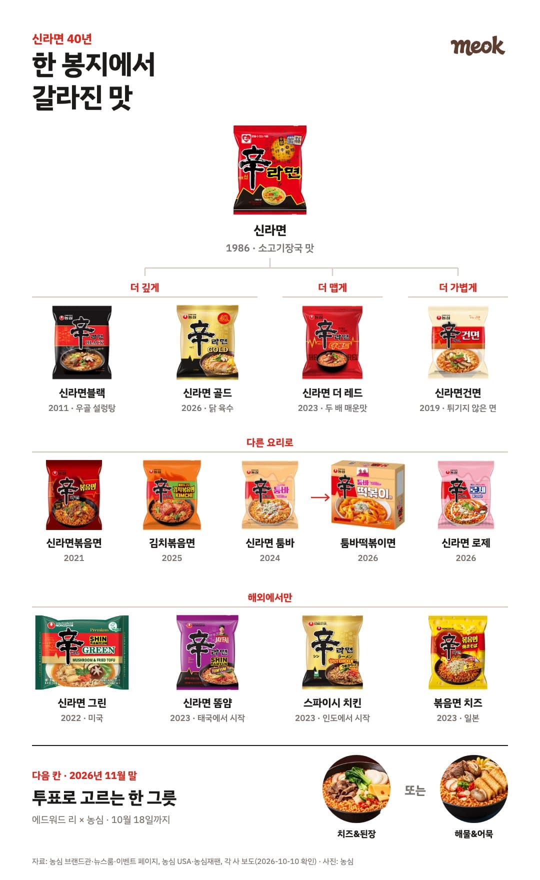 1986년 신라면에서 2026년 투표작까지, 국내와 해외로 갈라진 맛. 자료: 농심 브랜드관·뉴스룸·이벤트 페이지, 농심 USA·농심재팬, 각 사 보도 — 그림: 먹보고