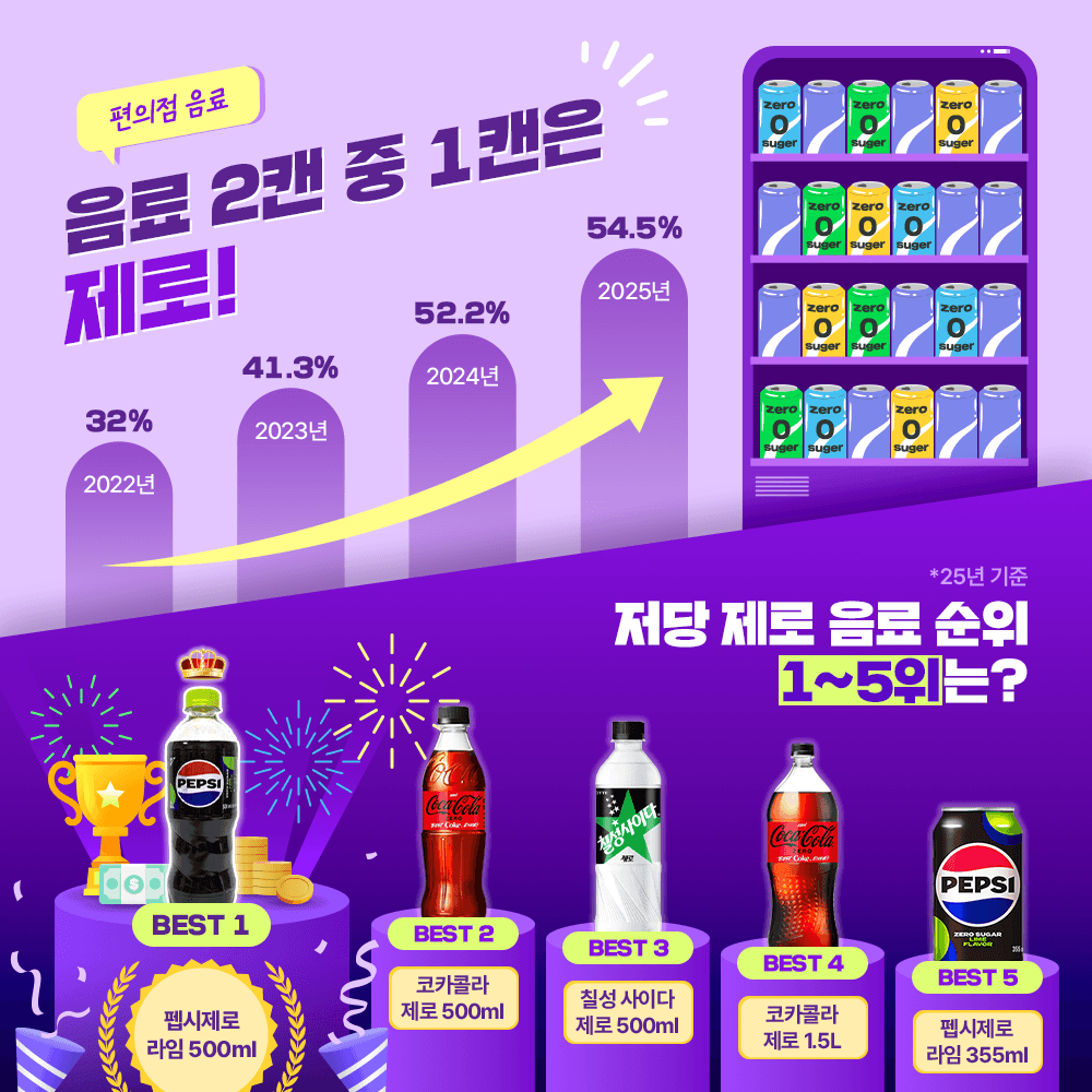 CU 탄산음료 중 제로 비중 추이(32%→54.5%)와 저당·제로 음료 매출 상위. 사진=BGF리테일 제공