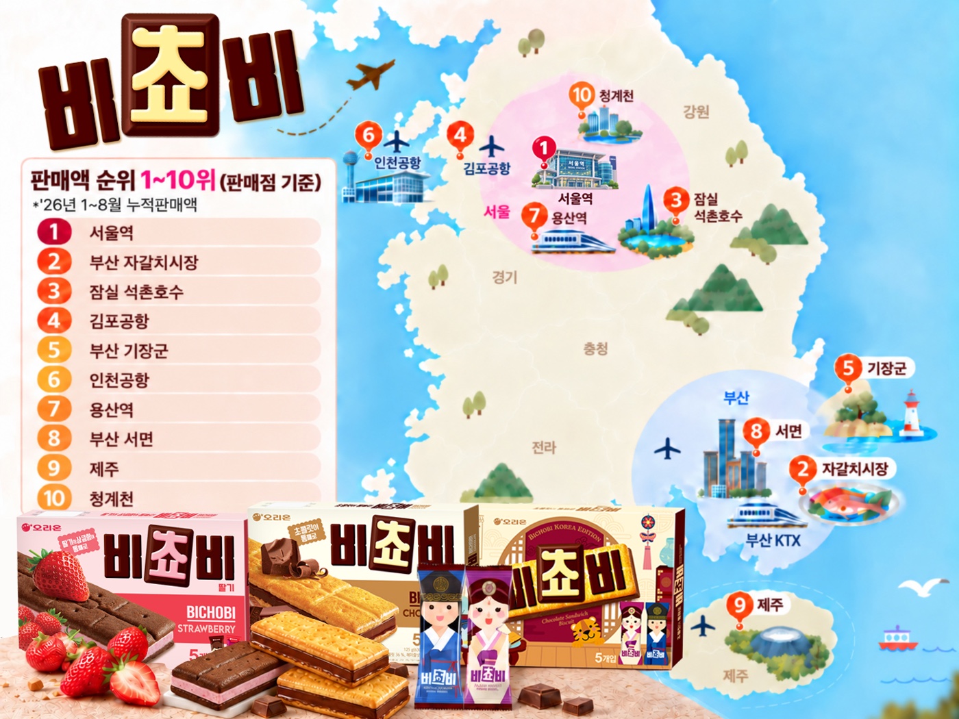 비쵸비 판매처 상위 10곳. 서울역이 1위이고 상위 열 곳이 서울 다섯·부산 셋·인천공항·제주다. 자료: 오리온 보도자료(2026-09-10)