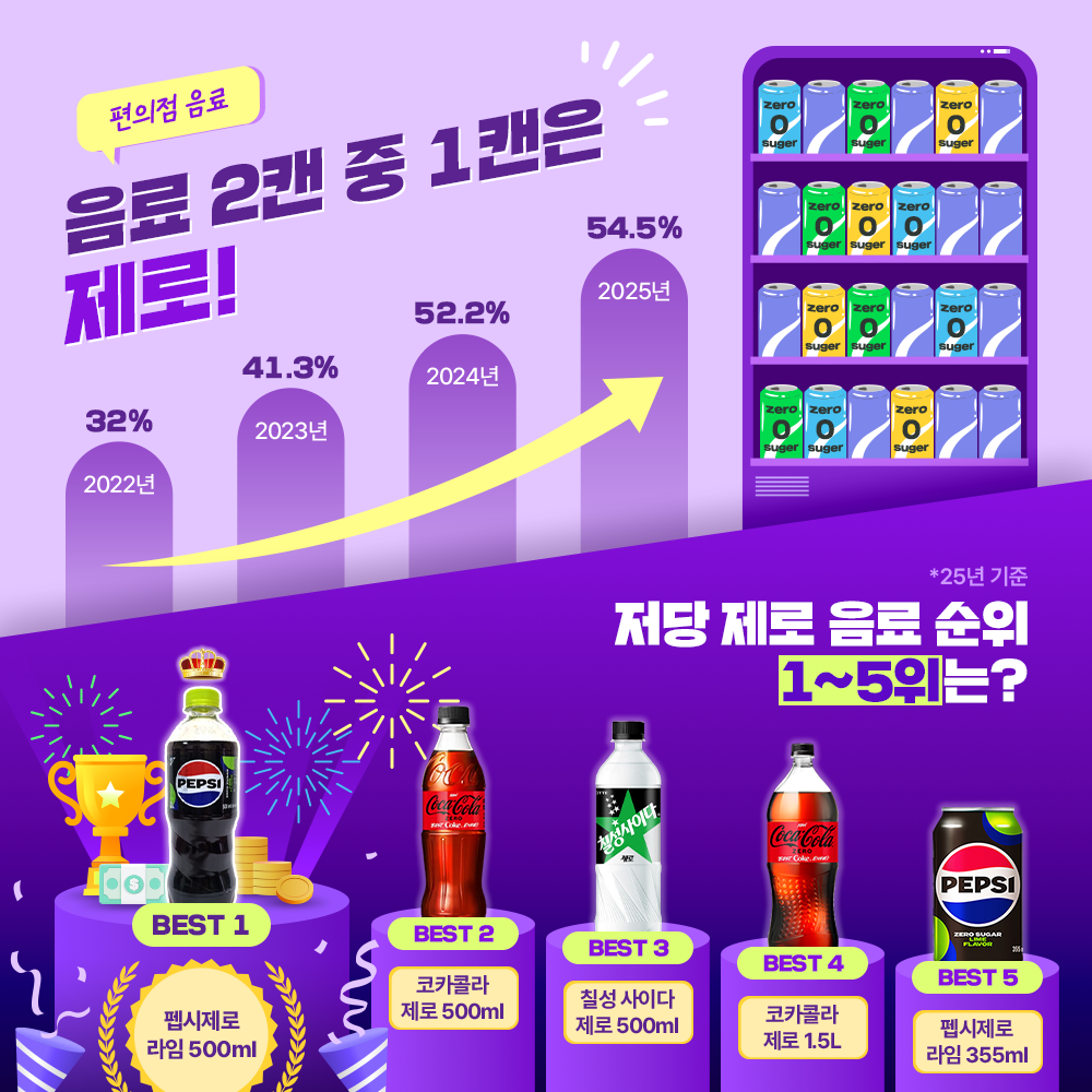 CU 탄산음료 중 제로 비중 추이(32%→54.5%)와 저당·제로 음료 매출 상위. 사진=BGF리테일 제공