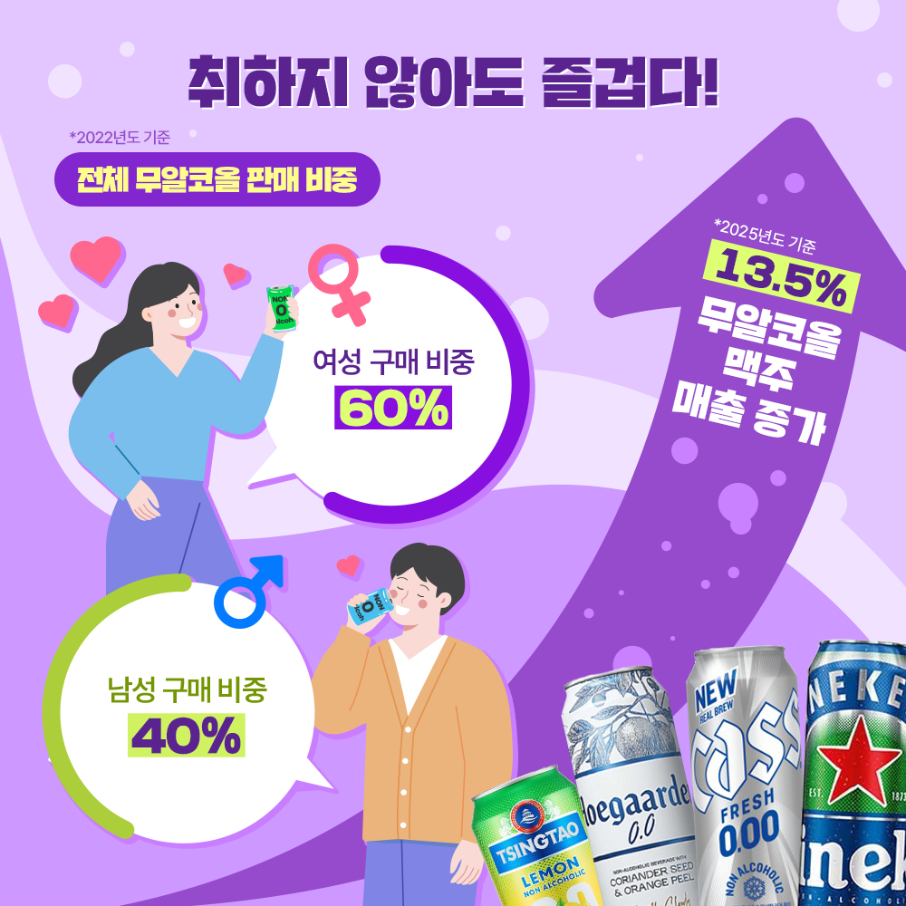 CU 무알코올 맥주 매출 증가율과 구매 성비. 사진=BGF리테일 제공
